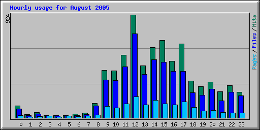 Hourly usage for August 2005