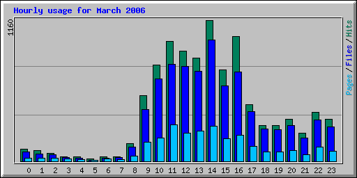 Hourly usage for March 2006