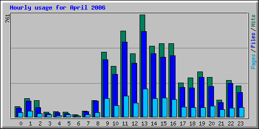Hourly usage for April 2006