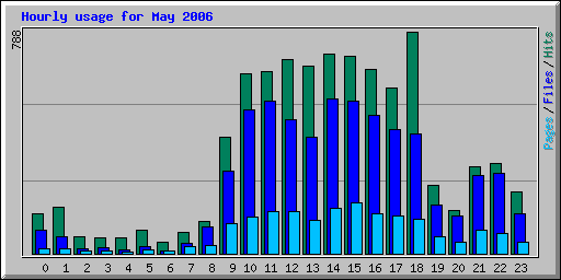 Hourly usage for May 2006