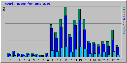 Hourly usage for June 2006