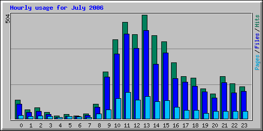 Hourly usage for July 2006