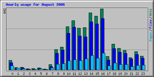 Hourly usage for August 2006