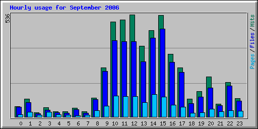 Hourly usage for September 2006