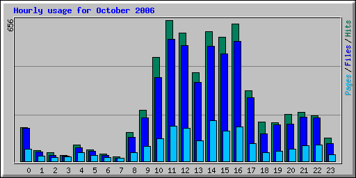 Hourly usage for October 2006