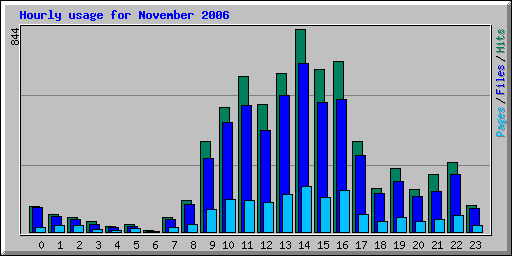 Hourly usage for November 2006