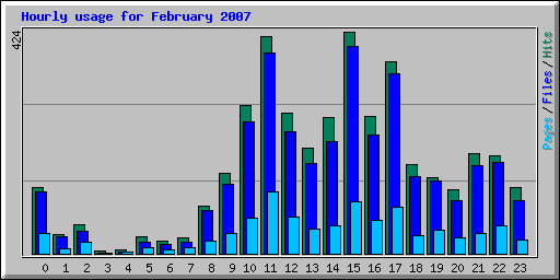 Hourly usage for February 2007
