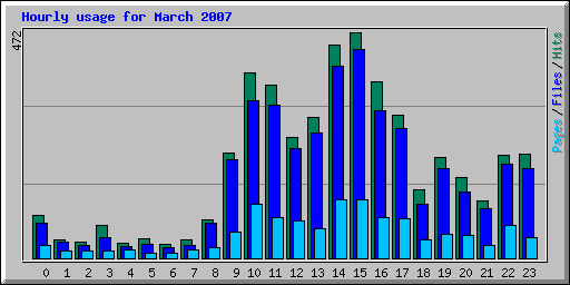 Hourly usage for March 2007