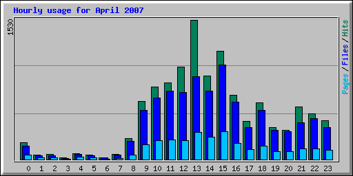 Hourly usage for April 2007
