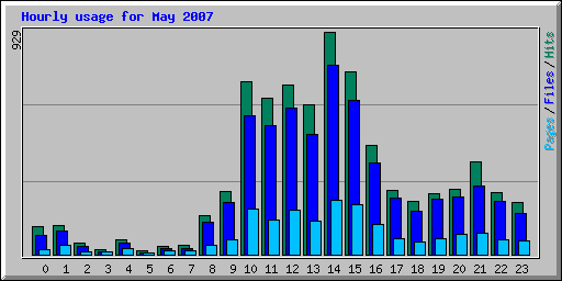 Hourly usage for May 2007