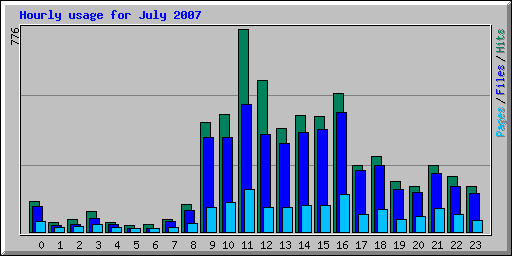 Hourly usage for July 2007