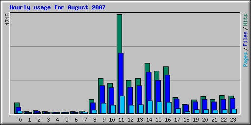 Hourly usage for August 2007