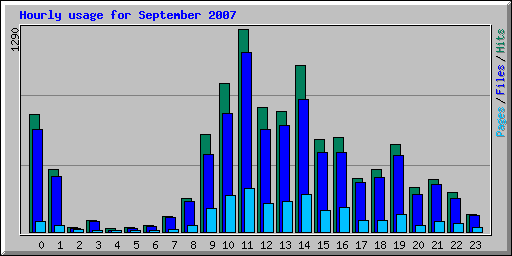Hourly usage for September 2007