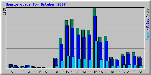 Hourly usage for October 2007