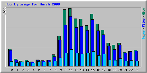 Hourly usage for March 2008