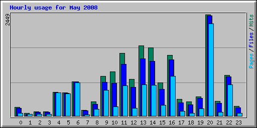 Hourly usage for May 2008