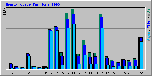 Hourly usage for June 2008