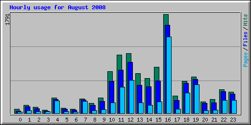 Hourly usage for August 2008