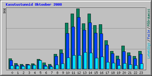 Kasutustunnid Oktoober 2008