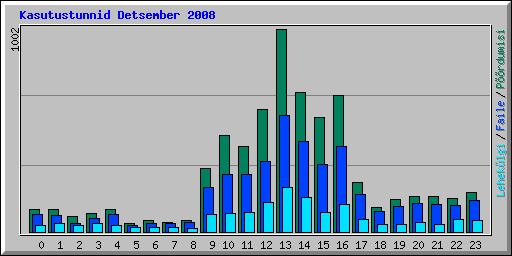 Kasutustunnid Detsember 2008