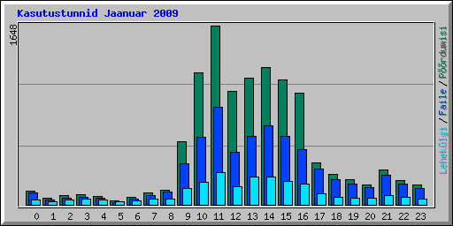 Kasutustunnid Jaanuar 2009