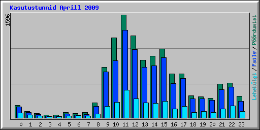 Kasutustunnid Aprill 2009