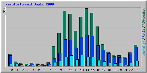 Kasutustunnid Juuli 2009