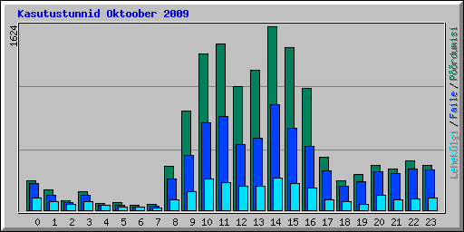 Kasutustunnid Oktoober 2009