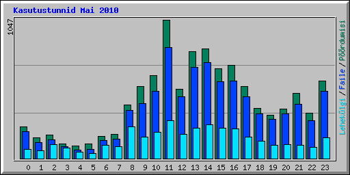Kasutustunnid Mai 2010