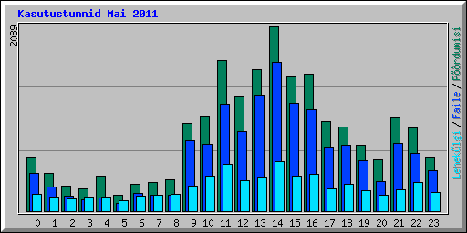 Kasutustunnid Mai 2011