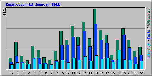 Kasutustunnid Jaanuar 2012