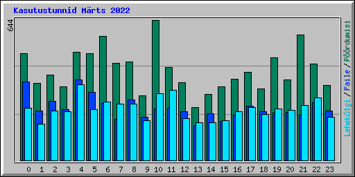 Kasutustunnid Mrts 2022