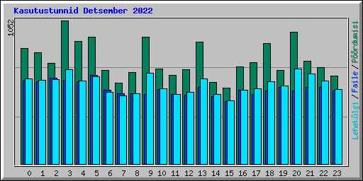 Kasutustunnid Detsember 2022